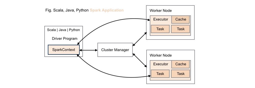 Traditional Deployment: Spark