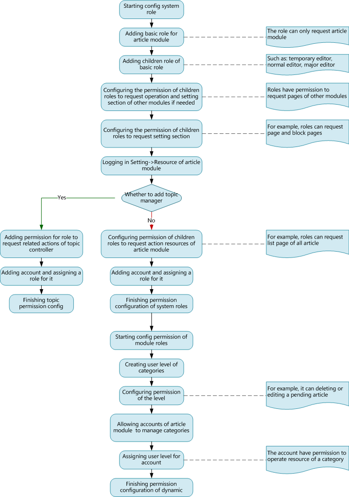 configurating permission en