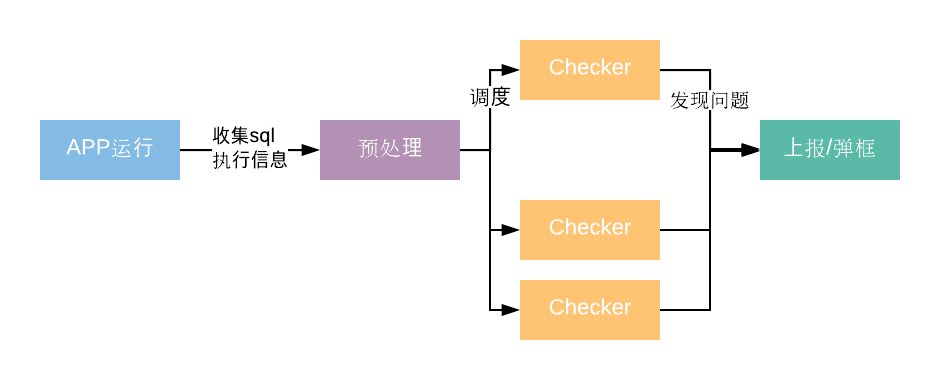 flow-process diagram