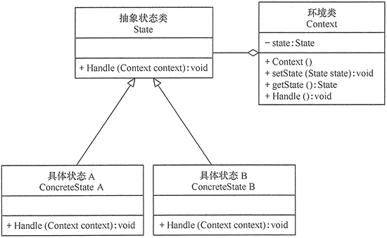 状态模式的结构图