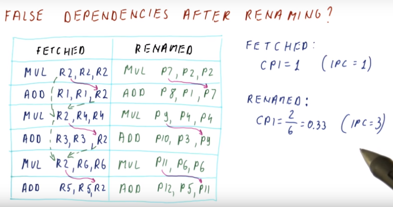 False Dependencies After Renaming