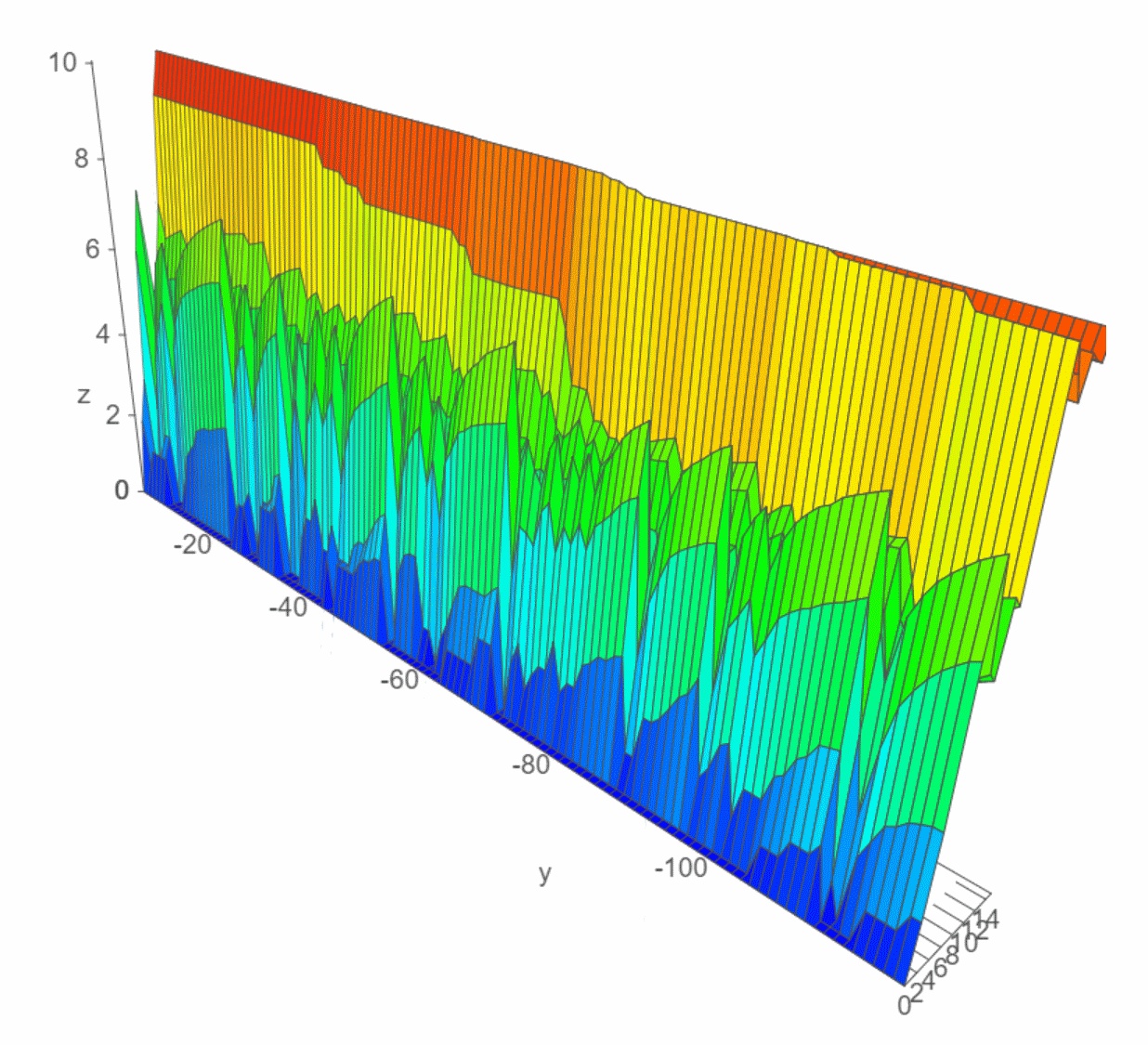 3dplot of transactions