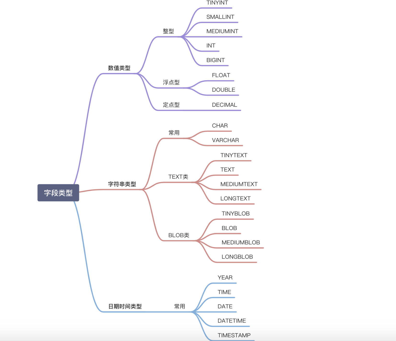 MySQL 常见字段类型总结