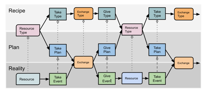 process-oriented flow