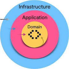 Ports and adapters