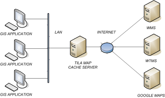 Tila red diagram