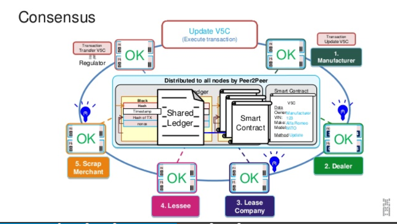 blockchain 3