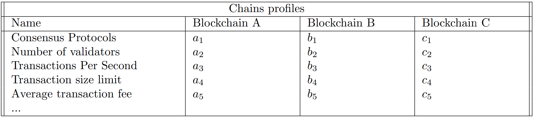 Chains profiles