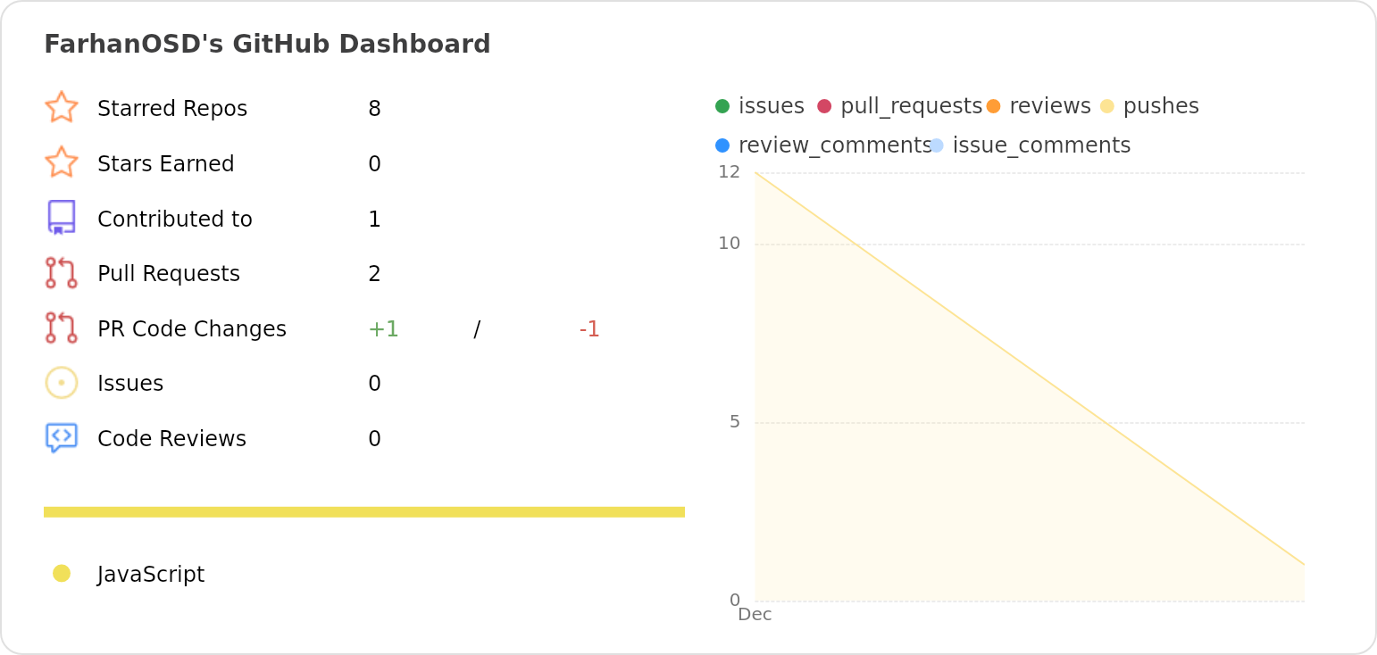 Dashboard stats of @FarhanOSD