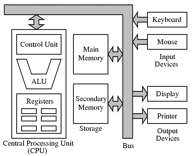 FET Certified Java Programmer - FCJP: B2. Anatomy Of Digital Computer