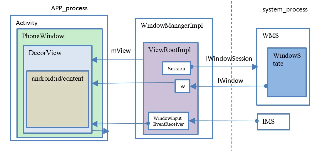 图3 Activity ViewRootImpl Wms之间的关系