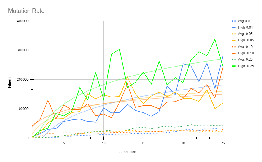 Mutation Rates