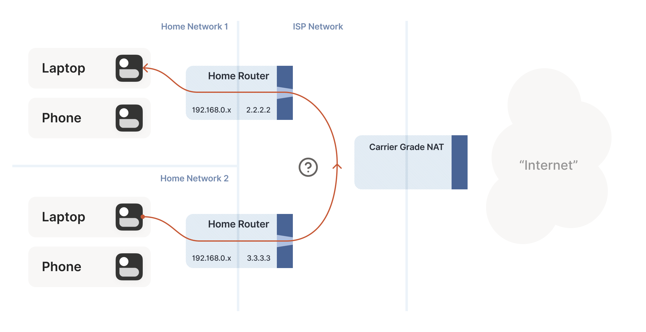 How do we connect two peers who are behind the same CGNAT, but different home NATs within?