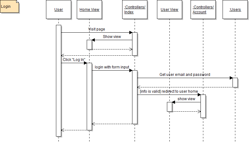 UML Sequence Diagram - Login