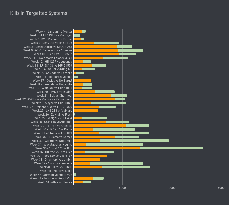 Kills In Targeted Systems