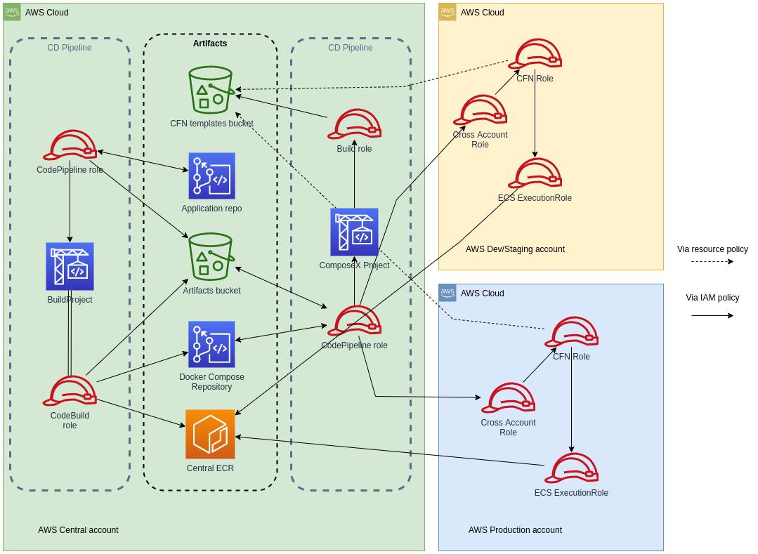 https://blog.compose-x.io/images/cicd-pipeline/cicd-iam-structure.jpg