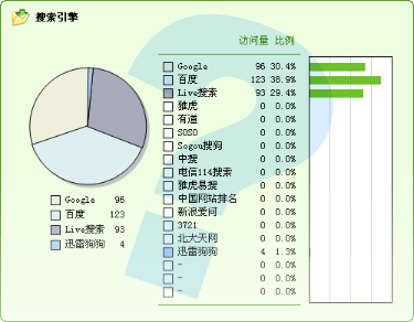 [我的流量统计系统的搜索引擎排名]