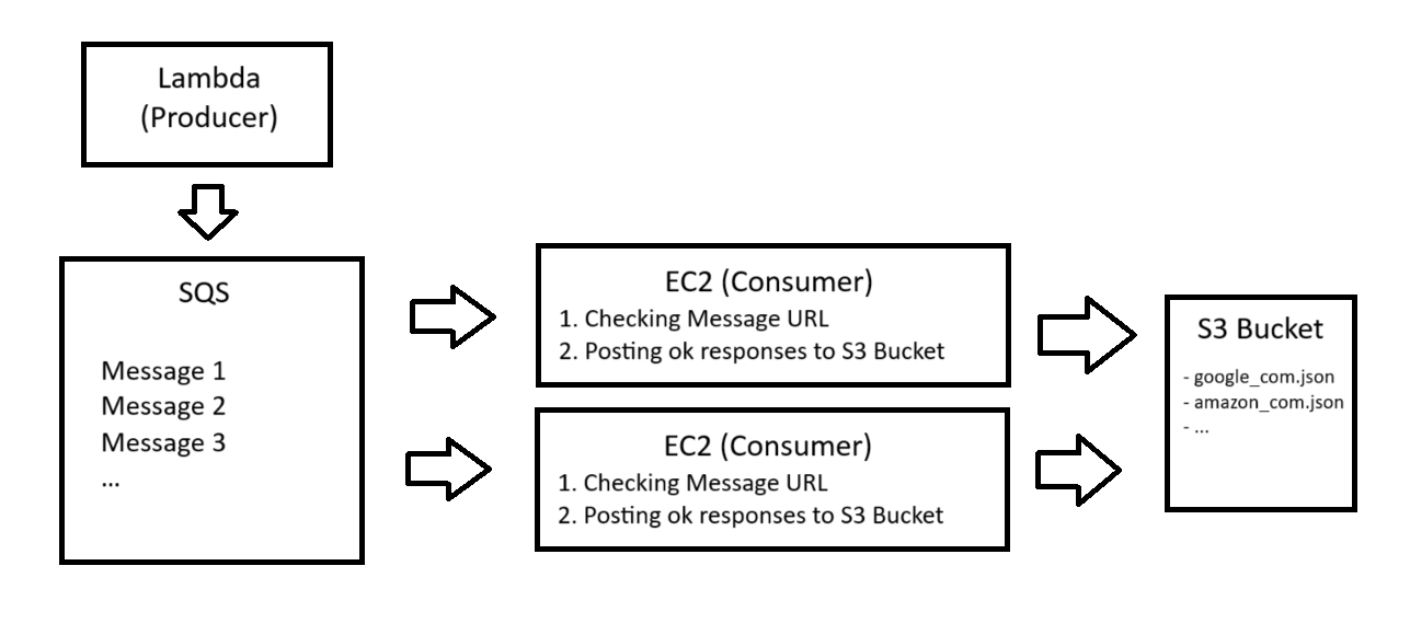 Flow Chart