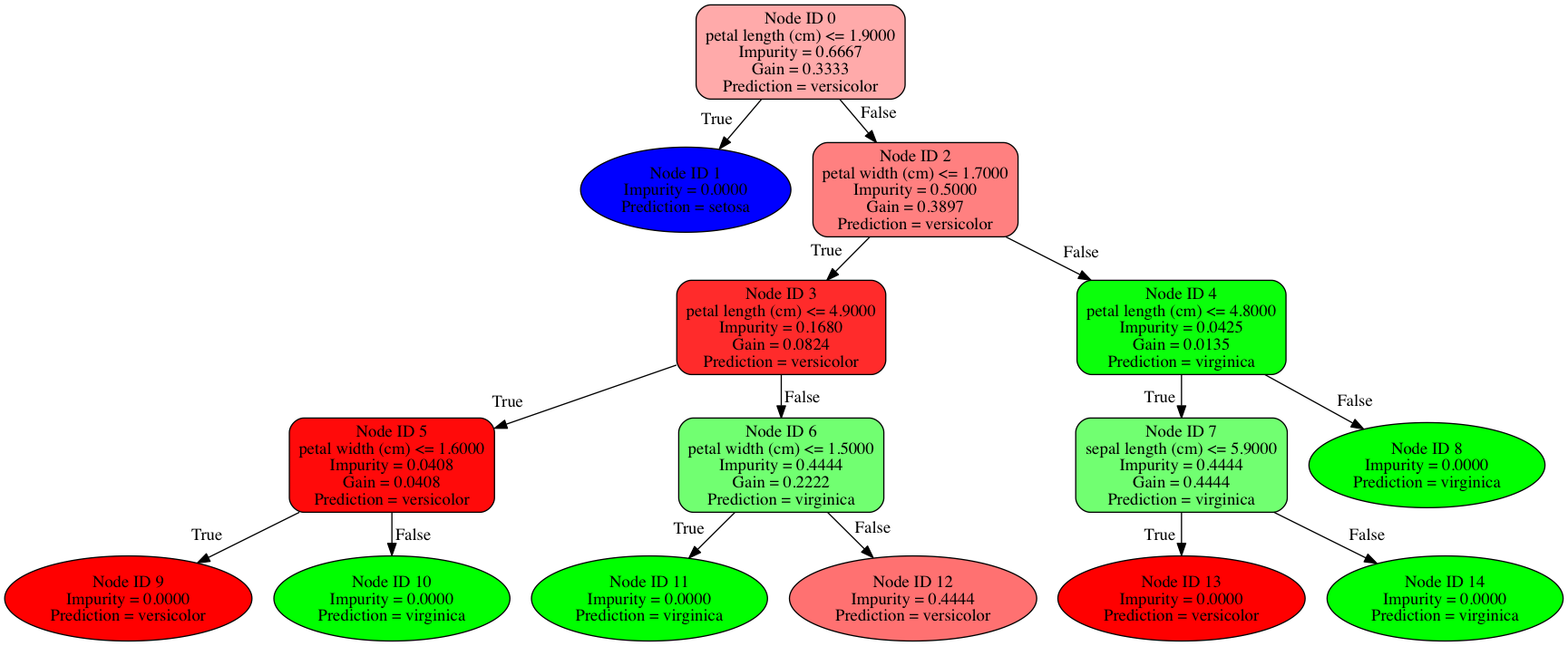 Decision tree clearance plot python