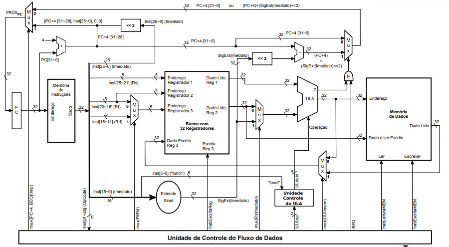 MIPS Single Cycle