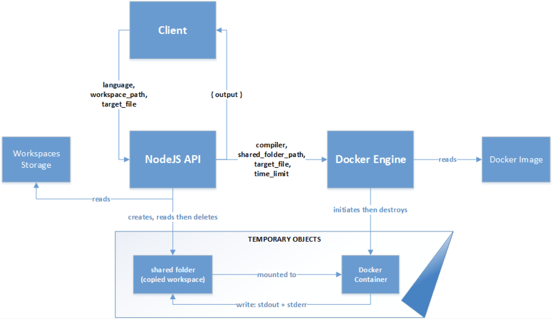 CodeBox's RCES Workflow