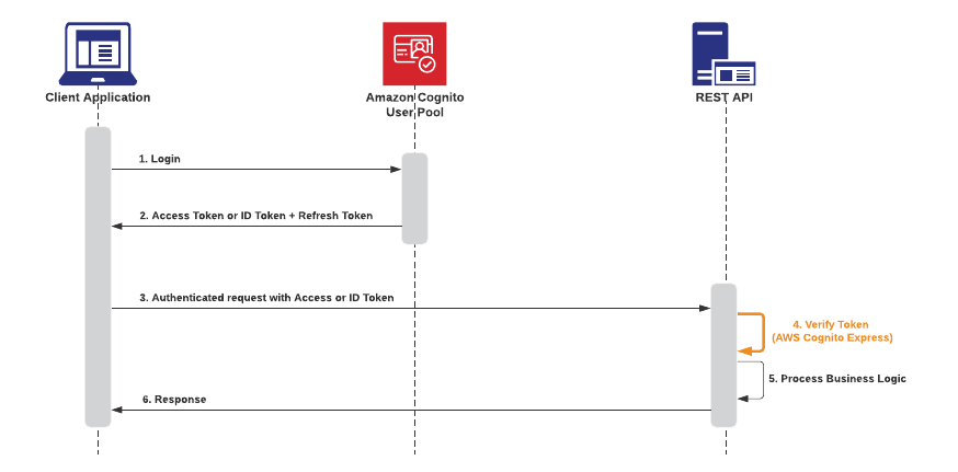 Authentication Flow