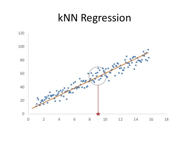 K Nearest Neighbor Presentation