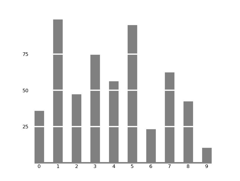 Example of a bar chart