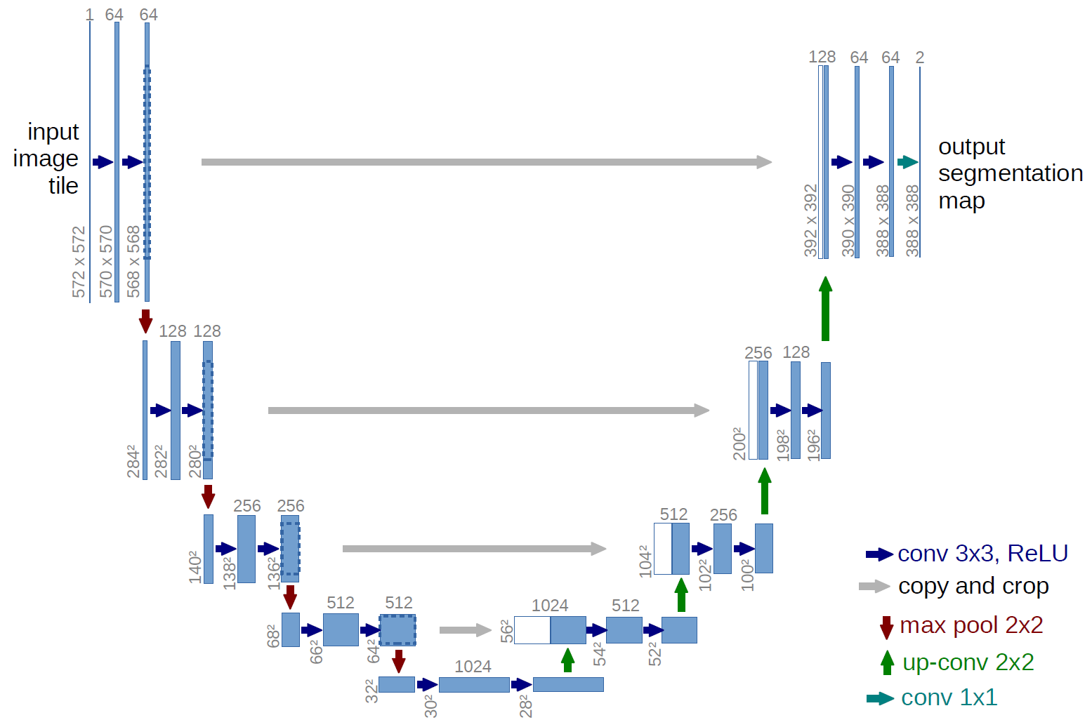 Generic diagram of a Unet Model