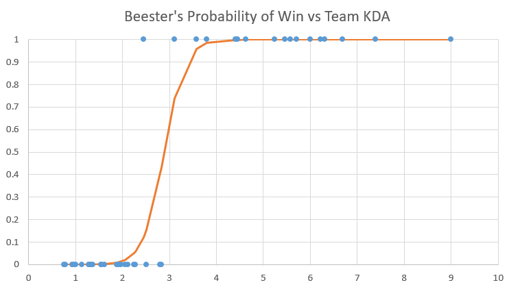 Beester's Probability of Win vs Team KDA logistic regression