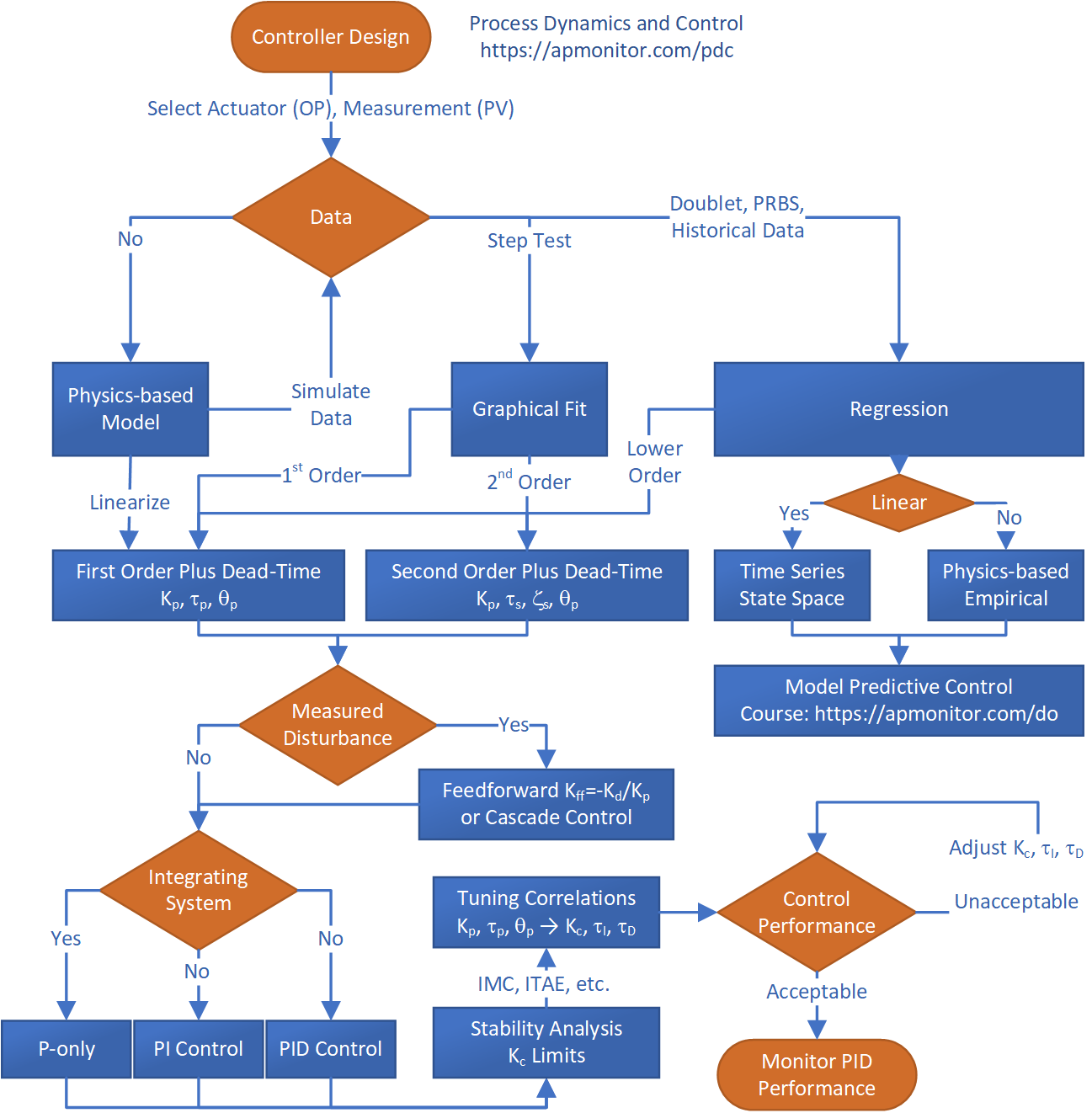 PDC Course Overview