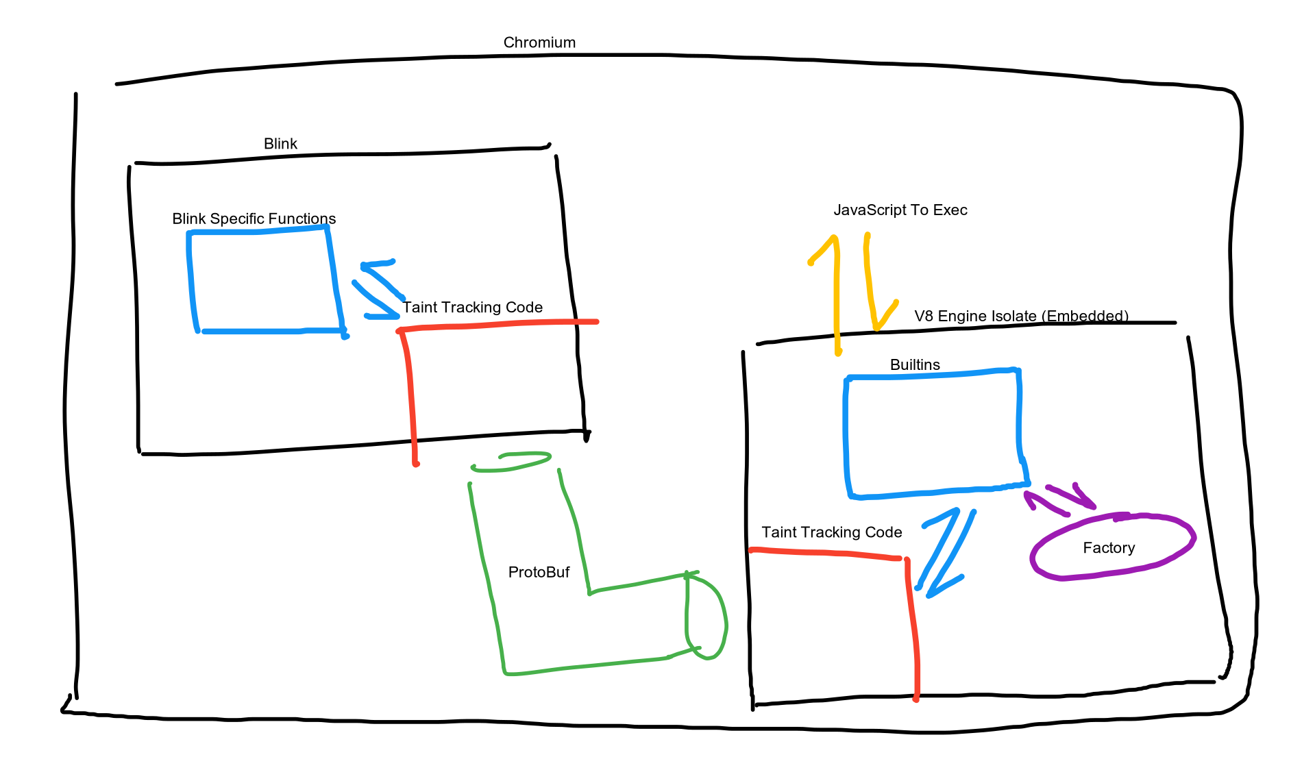 Taint Tracking Overview