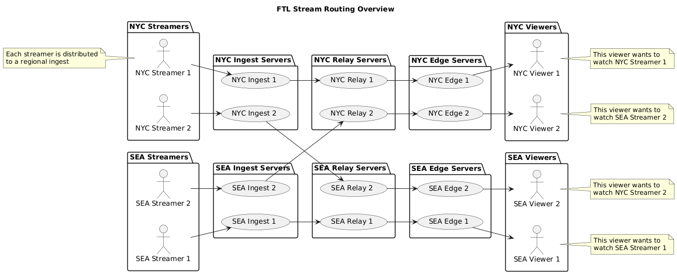 Video Routing Diagram