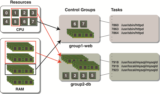 Specific resources can be allocated to cgroups and assigned to process groups