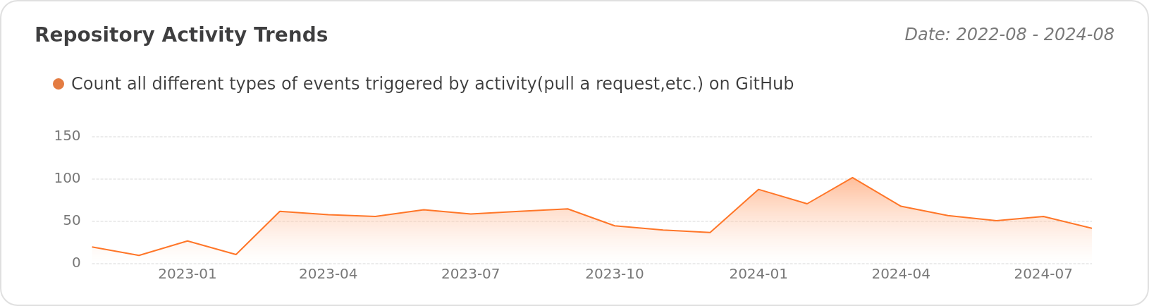 Activity Trends of cyberfascinate/ISC2-CC-Study-Material - Last 28 days