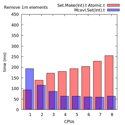 Remove 1m elements