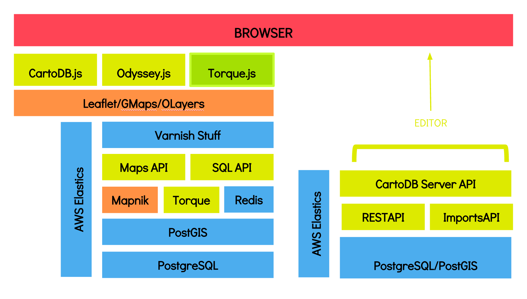 Structure of CARTO