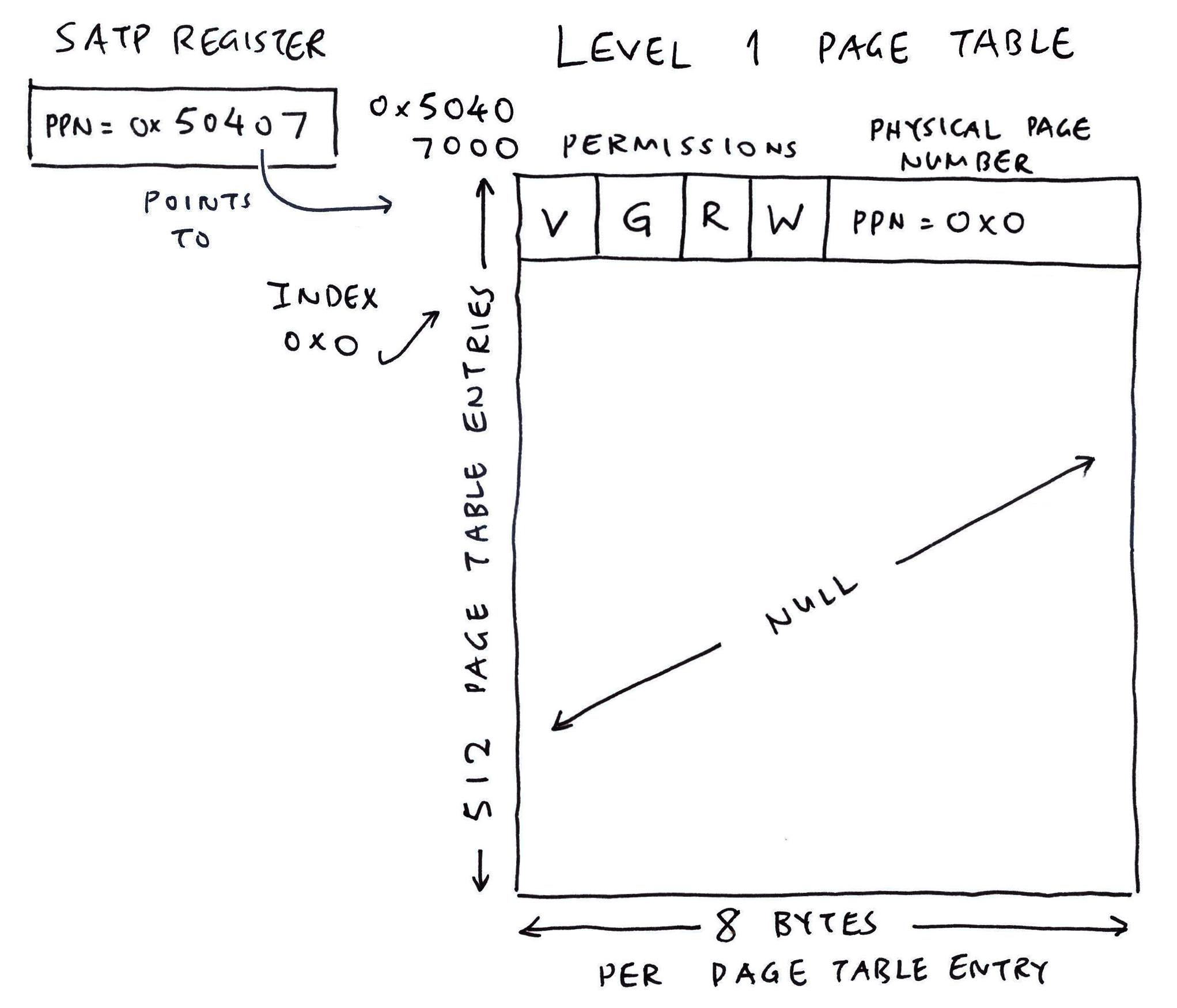 Level 1 Page Table for Kernel