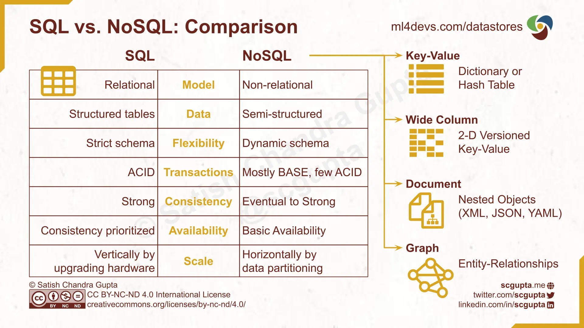 SQL vs. NoSQL comparison diagram: model, data, flexibility, transactions, consistency, availability, and scale, plus the four NoSQL types