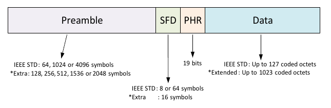 Transmission payload