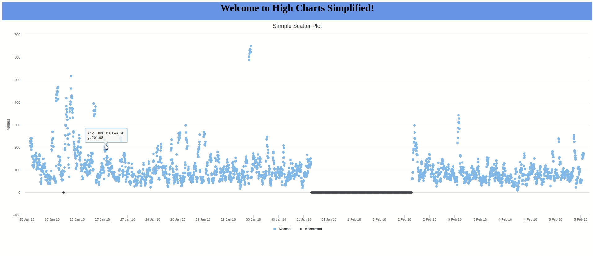 highcharts-simplified