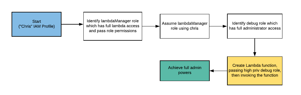 Scenario Route(s)