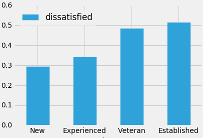 career stage dissatisfaction