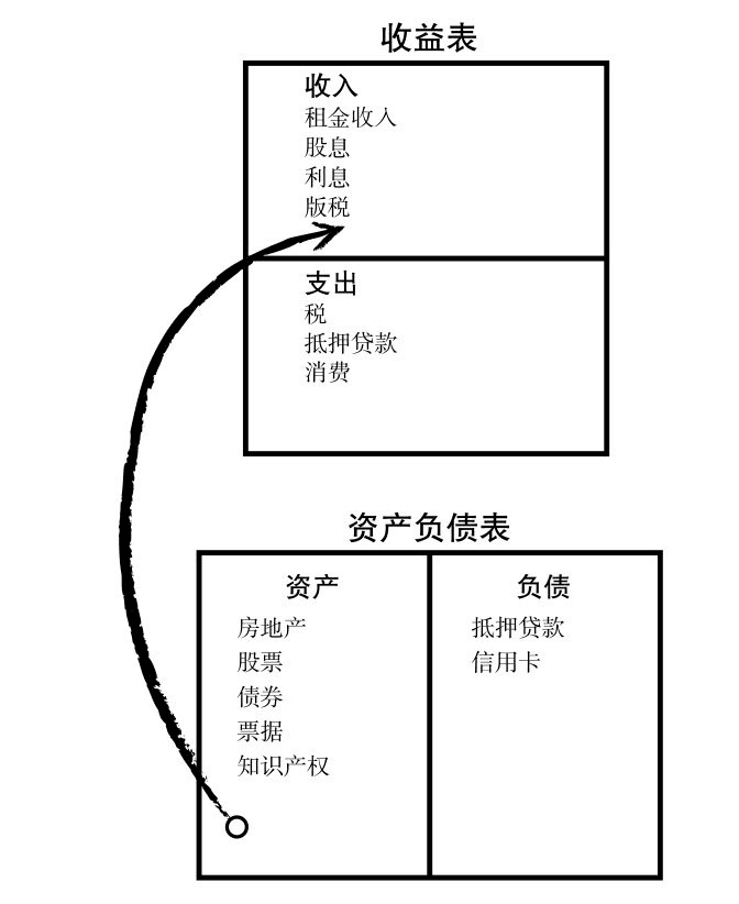 富人现金流