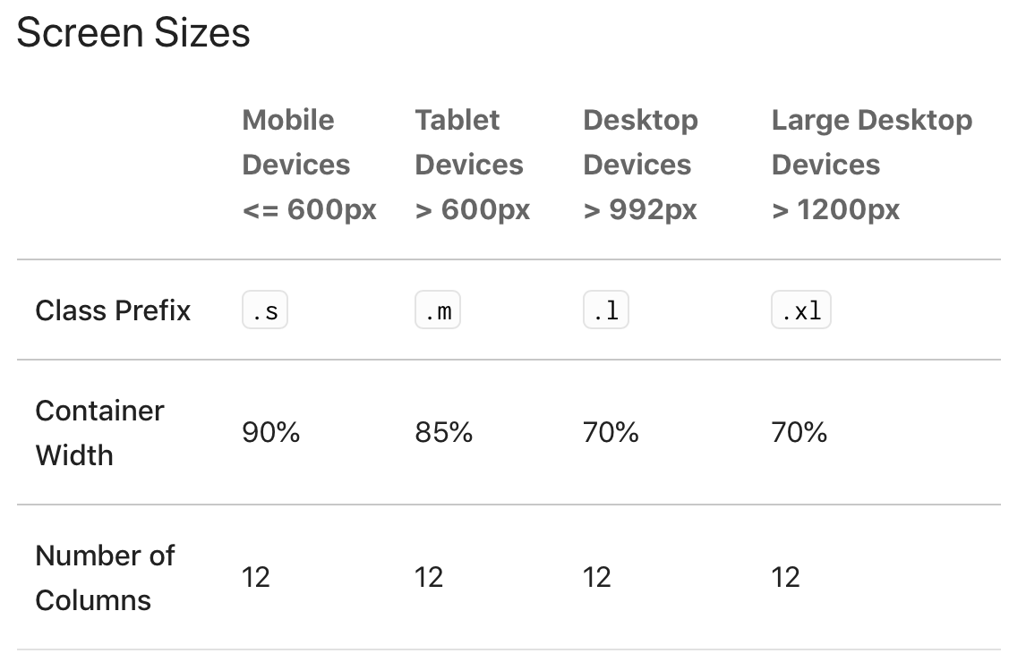 Materialize Responsive Layouts