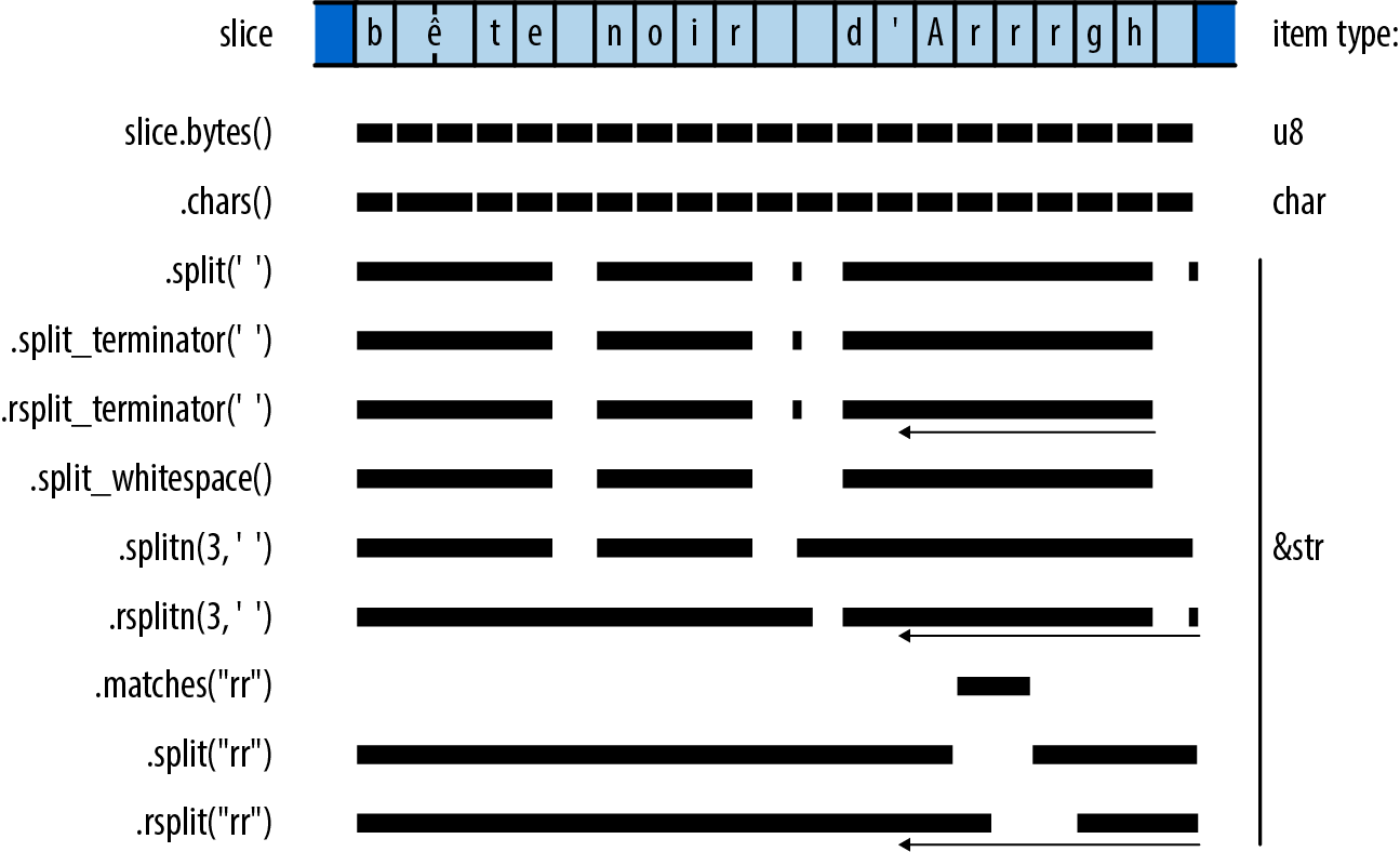 iterate slice