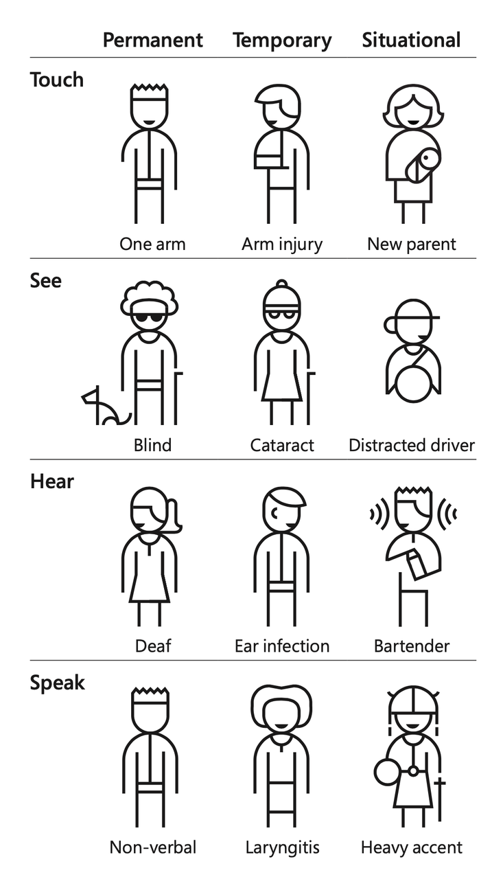 Types of Disability (image source: Microsoft Inclusive Design)