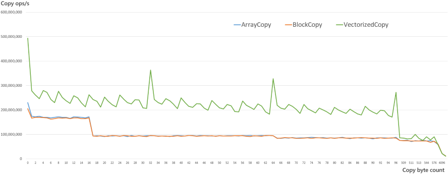 Performance Graph