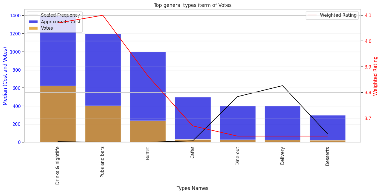 Top Performing Categories